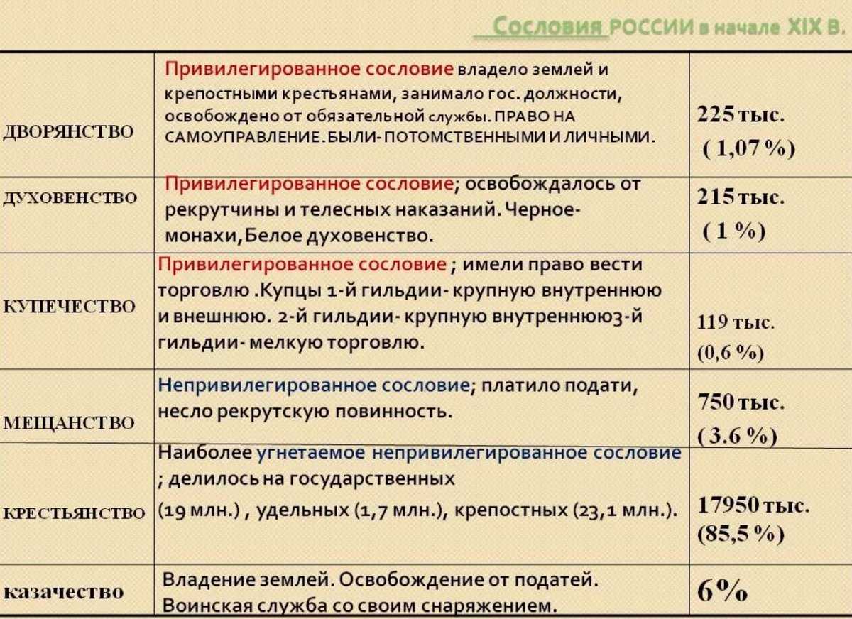 Сословные курии. Российское общество в первой половине 19 века сословия.