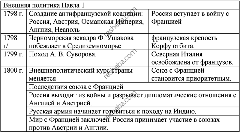 История 8 класс внешняя политика павла 1 презентация