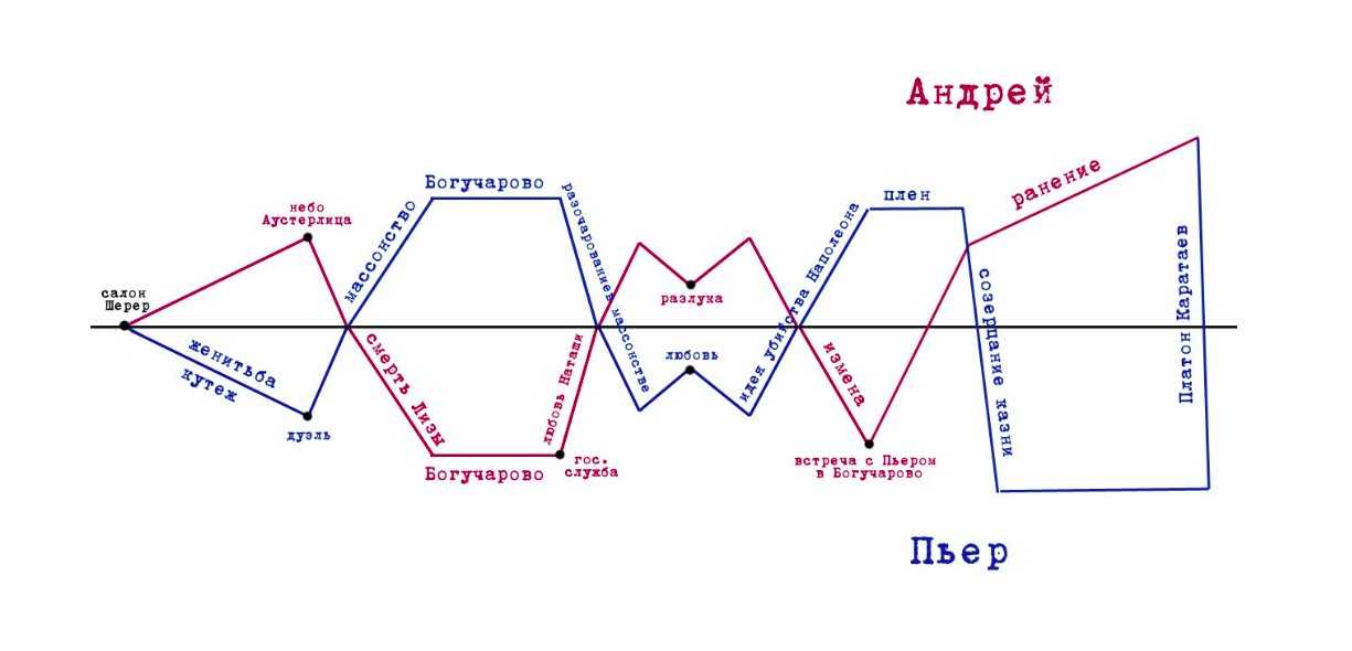 Тема - сочинение: идейно-нравственная эволюция личности пьера безухова
