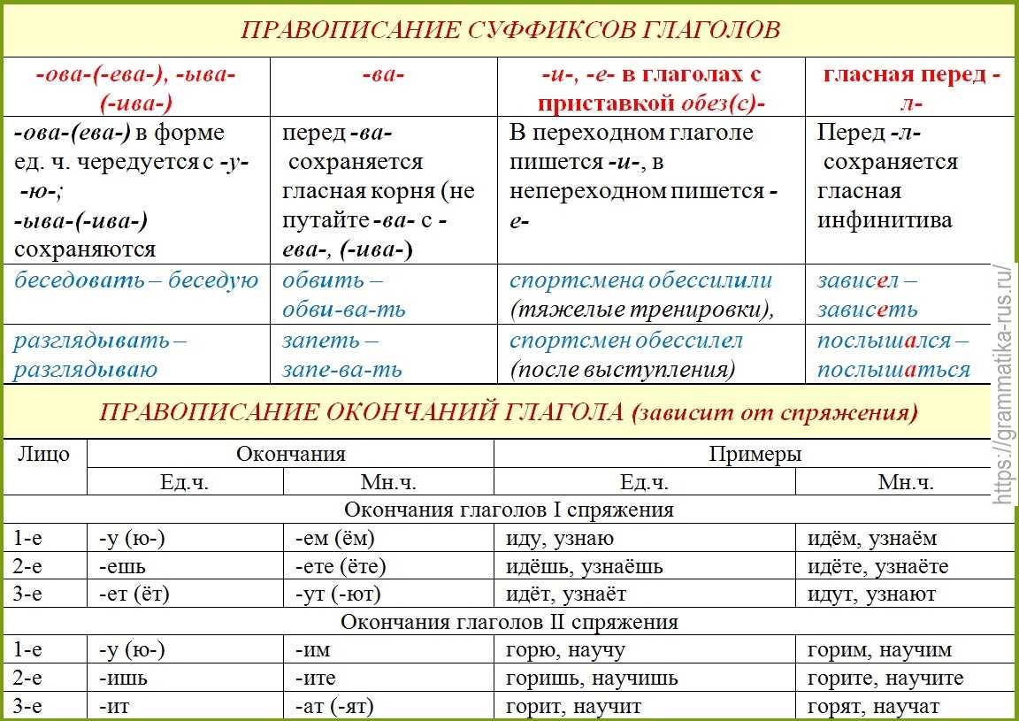 Составьте письменное рамышление о части речи глагол