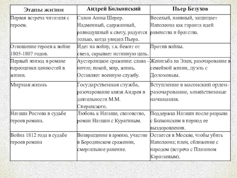 Характеристика и образ пьера безухова в романе толстого война и мир
