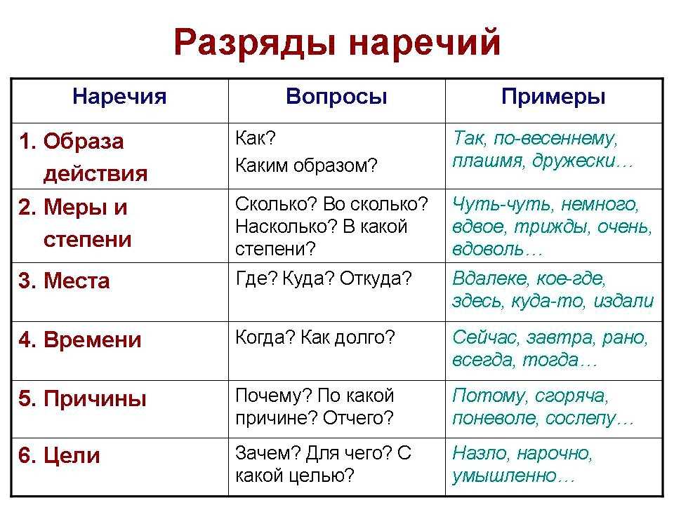 Все части речи русского языка