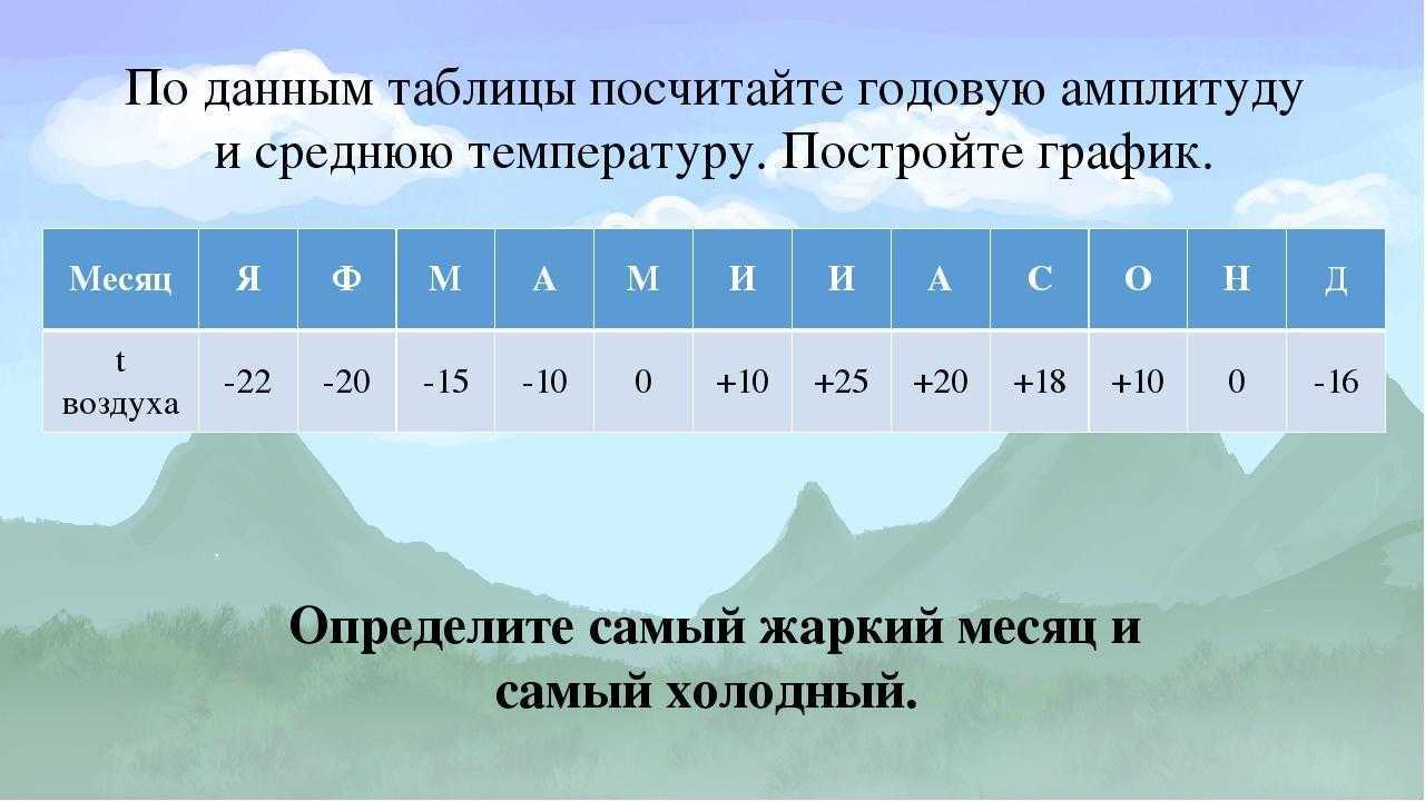 Амплитуда температур 6 класс география определение. Таблица средняя годовая температура воздуха. Определить годовую амплитуду температуры воздуха. Средняя амплитуда температуры. Годовая амплитуда температур.