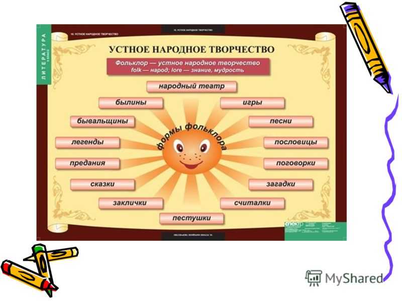 Проверочная работа устное народное творчество 3 класс. Устное народное творчество фольклор. Устное народное творчество Жанры устного народного творчества. Схема Жанры устного народного творчества. Русское устное народное творчество схема.