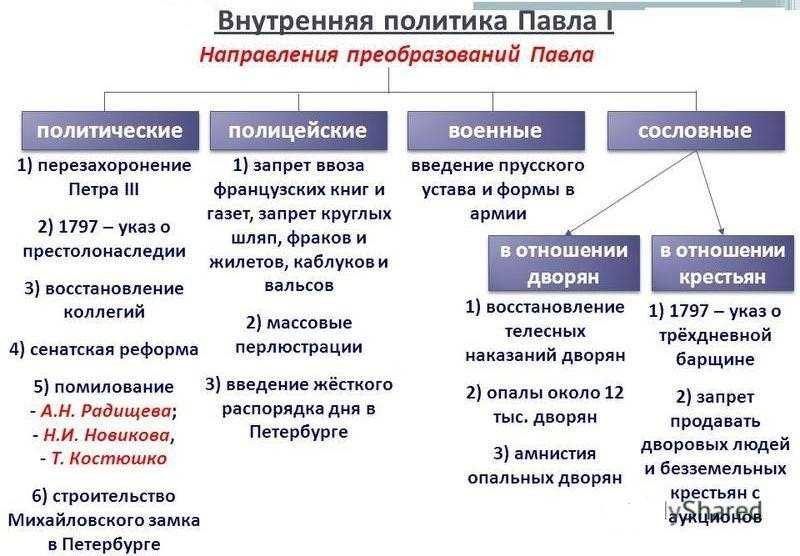 Тест по истории внутренняя политика павла i 8 класс