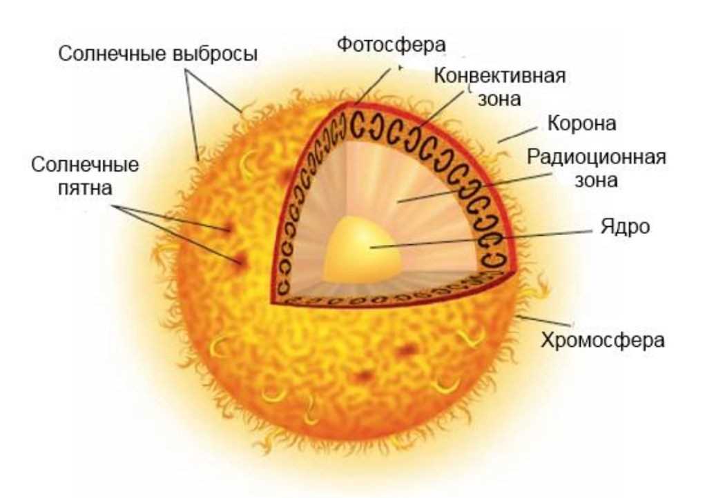 Тест по физике строение и эволюция вселенной для 9 класса