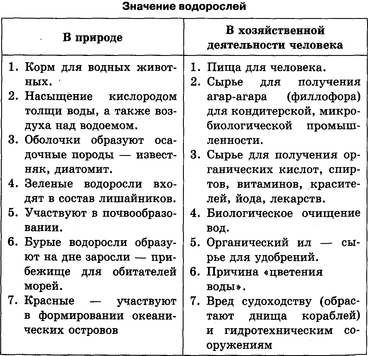 Тест по биологии роль водорослей в природе и жизни человека для 5 класса