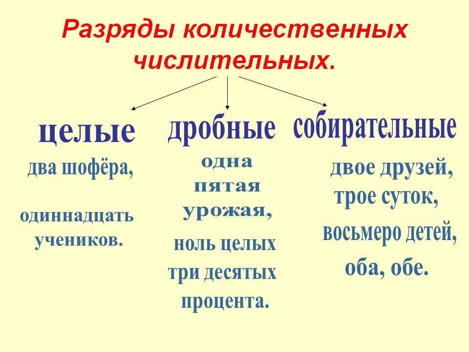 Собирательные числительные 6 класс презентация