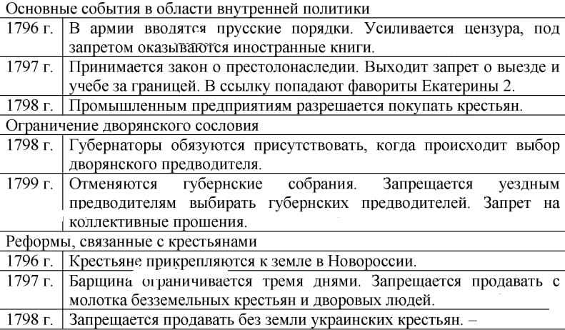 Составьте схему с указанием основных направлений внутренней политики павла 1 перечислите реформы