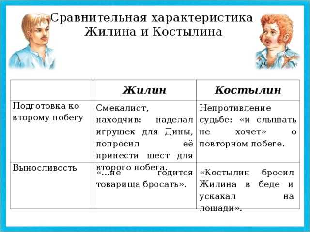 Сравнительная характеристика жилина и костылина в рассказе толстого кавказский пленник