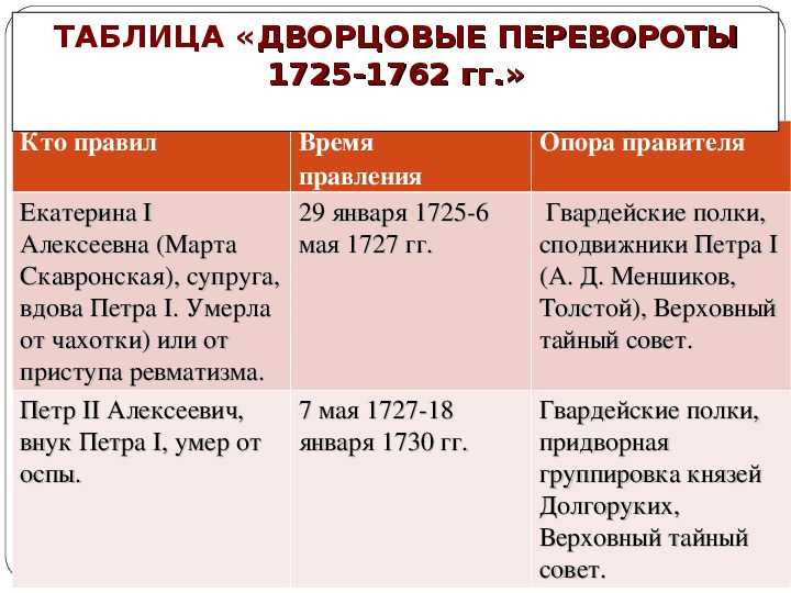 Тест: петр i (8 класс)