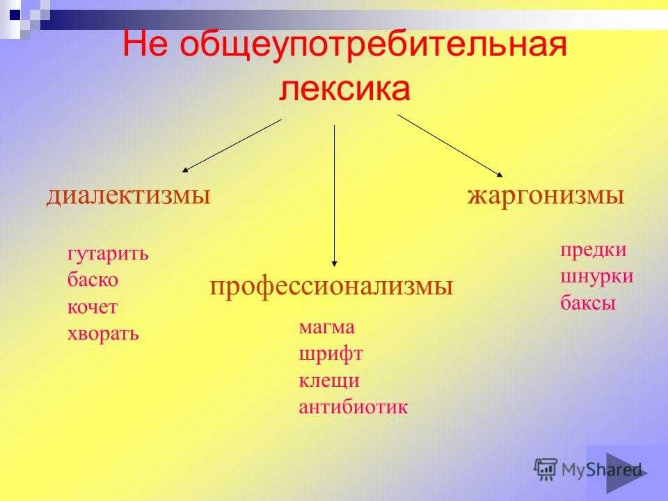 Словарь слов ограниченного употребления. Диалектизмы профессионализмы. Диалектизмы профессионализмы жаргонизмы. Диалектизмы профессионализмы термины. Общеупотребительная лексика.