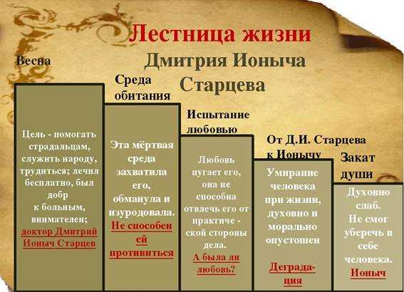 Замечательное образ и характеристика доктора старцева в рассказе чехова ионыч сочинение