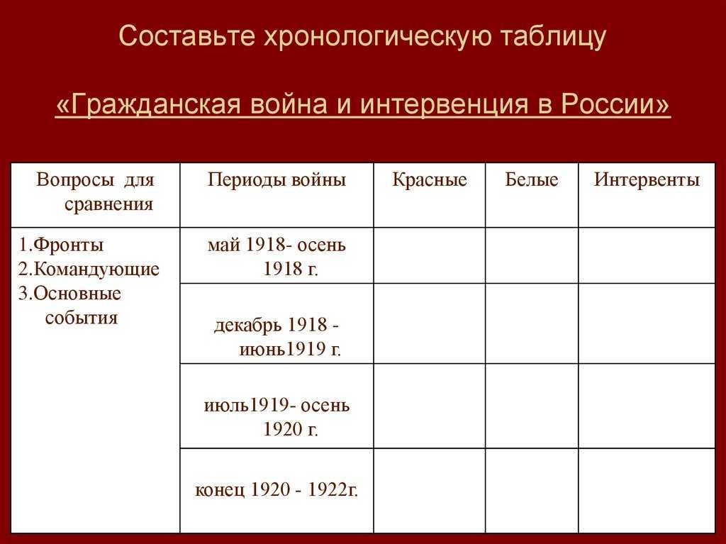 Гражданская война и интервенция презентация 11 класс