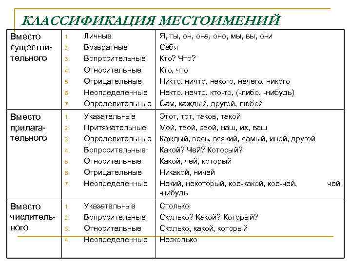 Презентация отрицательные местоимения 6 класс разумовская