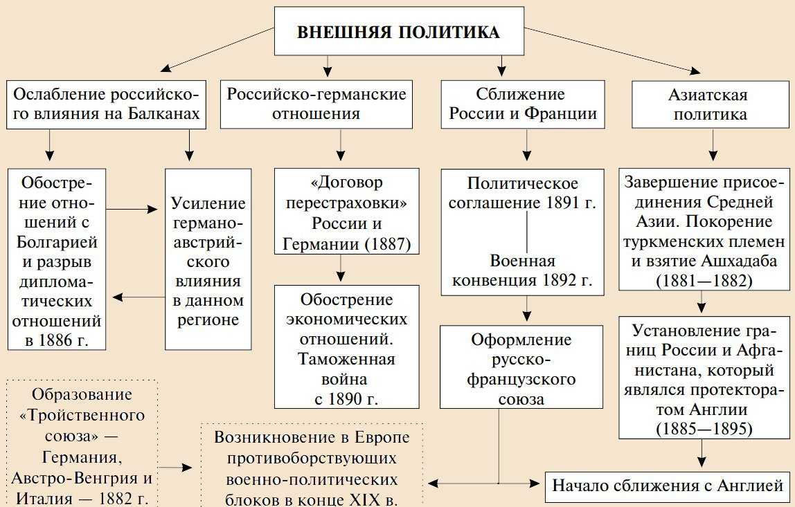 Тест по истории внешняя политика александра iii 8 класс