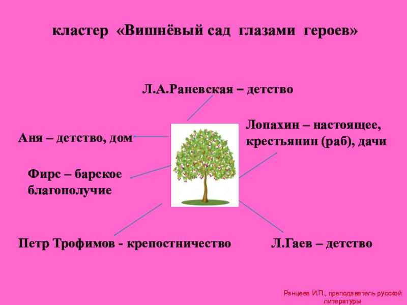 Сочинение вишневый сад по пьесе чехова рассуждение