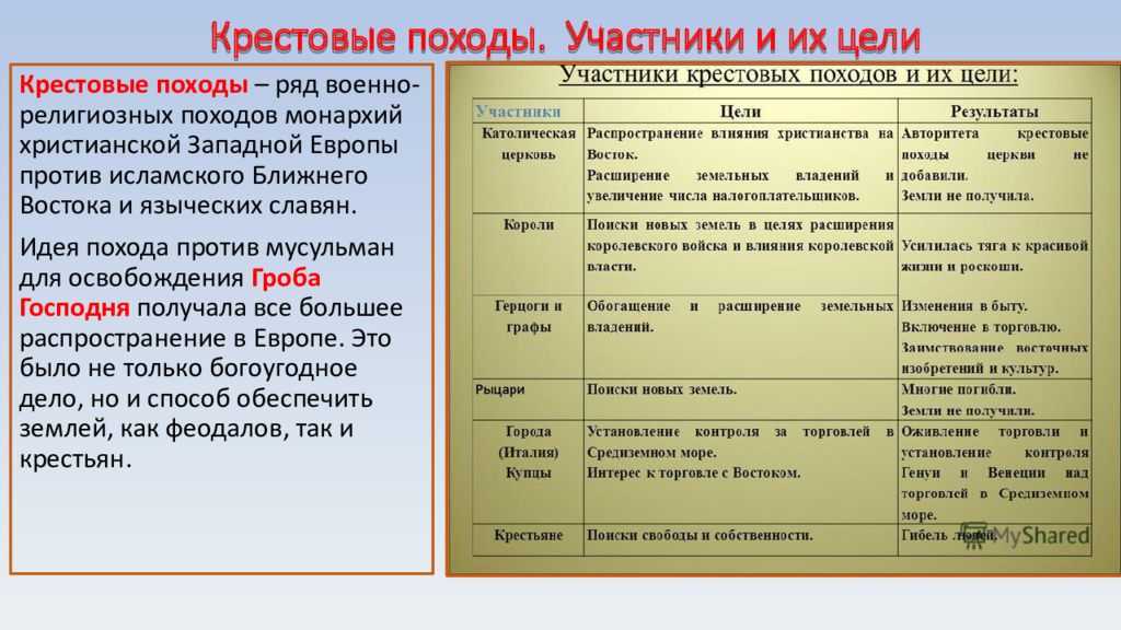 Тесты по истории 6 класс