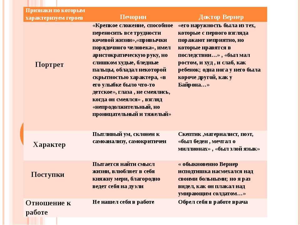 Вернер является военным медиком Ведь, как известно, между друзьями должно быть много общего, и Печорин является хорошим другом героя