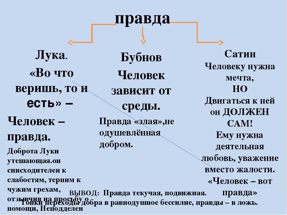 Сочинение три правды в пьесе на дне горького 11 класс
