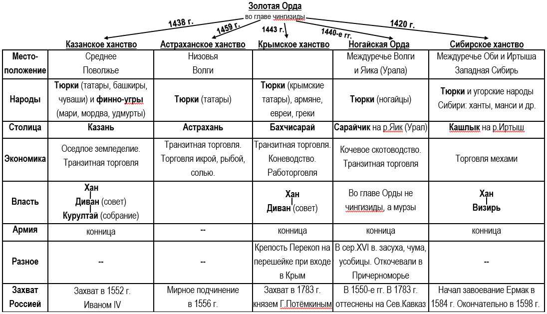 Выделите главные особенности хозяйства и состава населения золотой орды отразите их в схеме