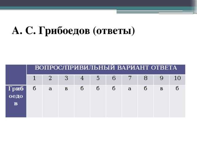 Тест по пьесе а.с. грибоедова «горе от ума» 9 класс