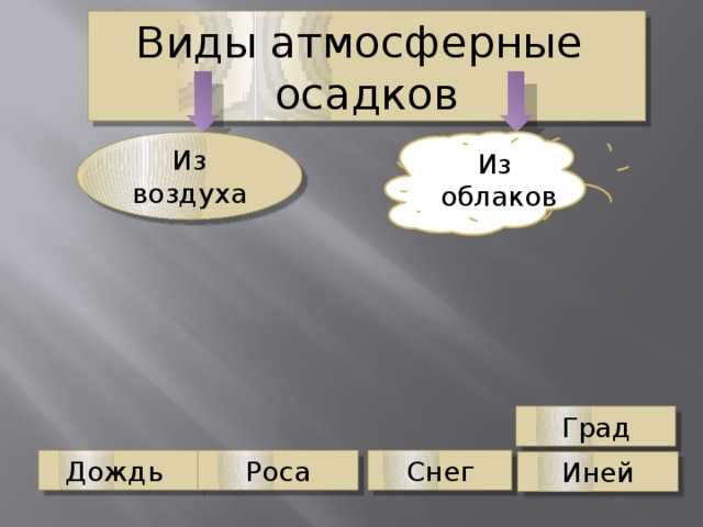 Водяной пар в атмосфере облака и атмосферные осадки 6 класс презентация