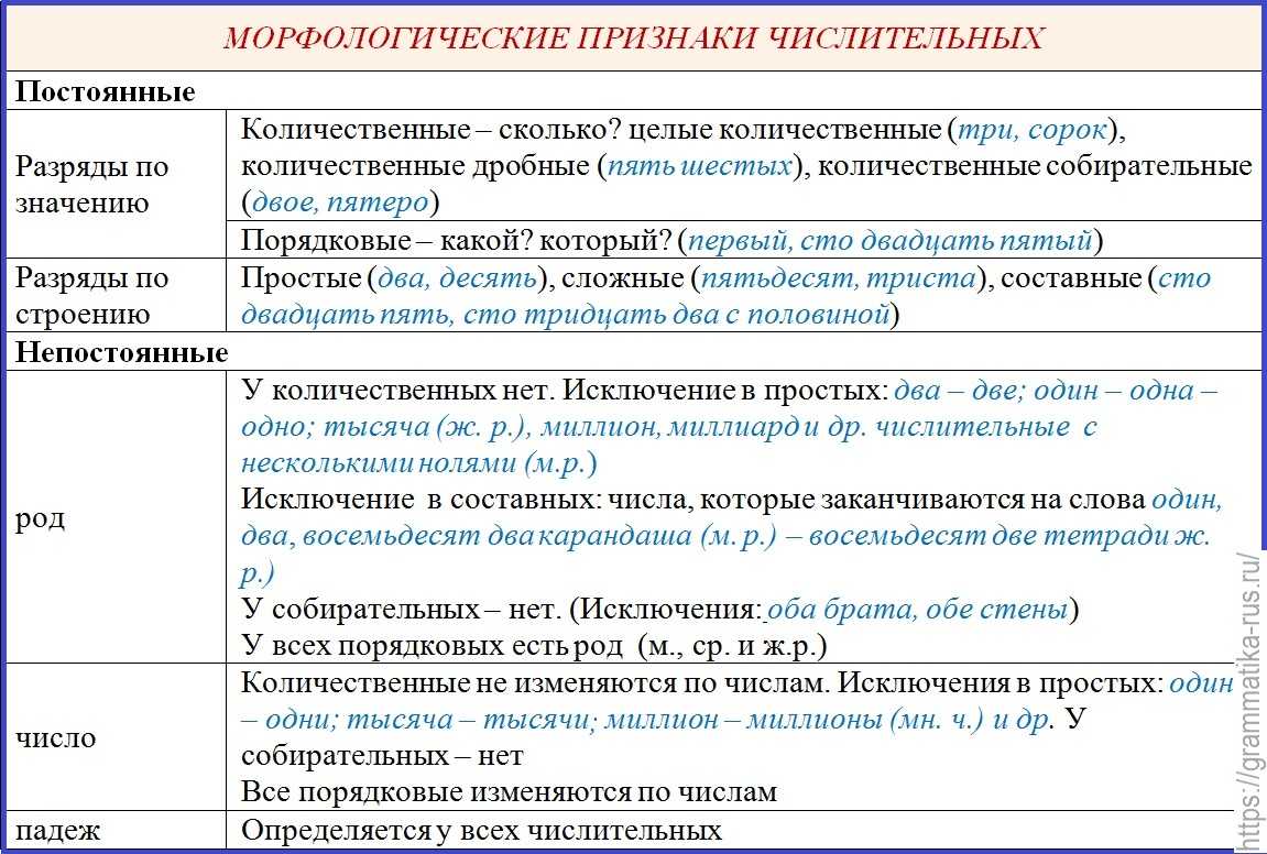 Количественные числительные их разряды склонение правописание урок 6 класс разумовская презентация