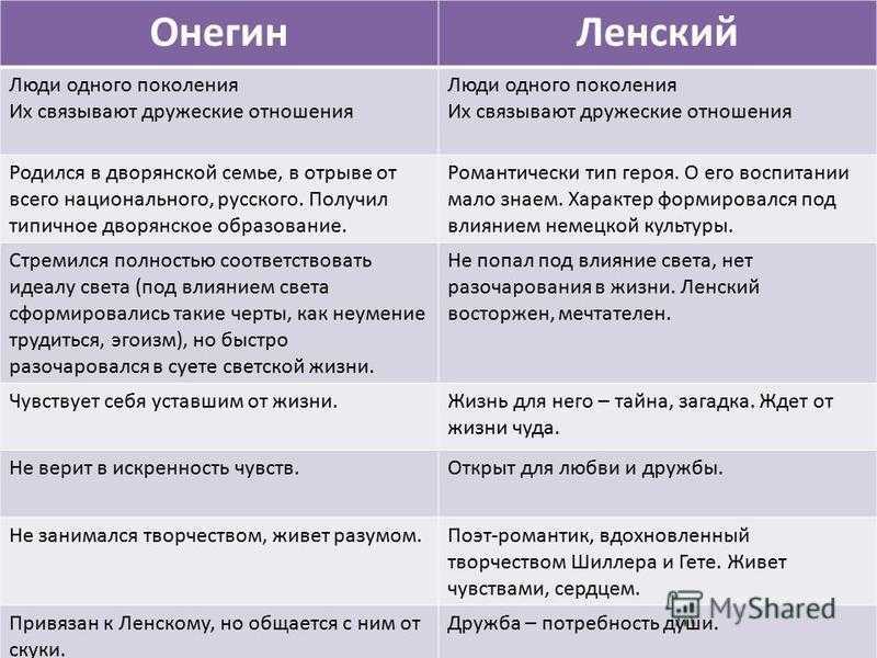 Ленский и ольга – характеристика в романе “евгений онегин”