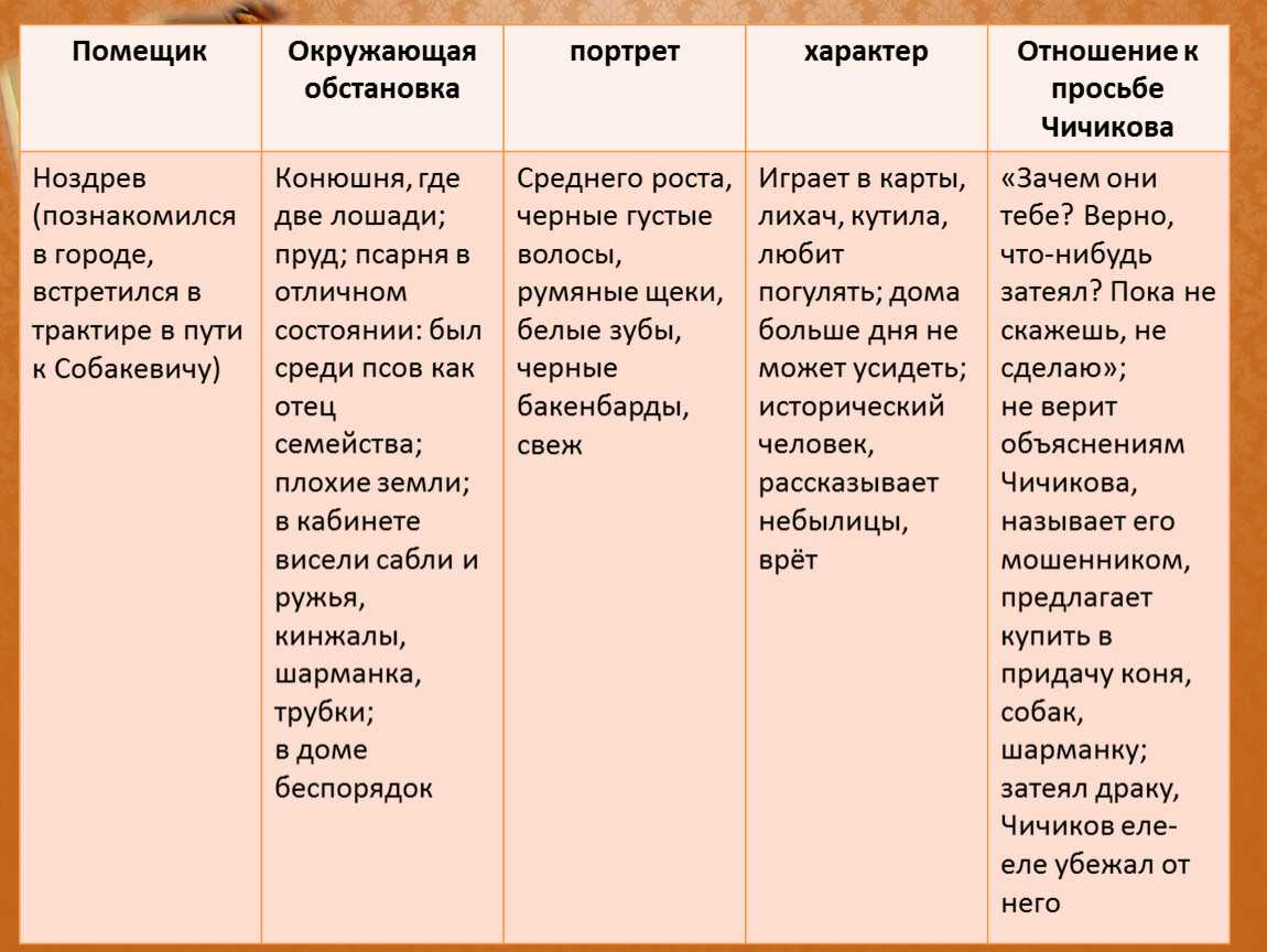 Тема - усадьба ноздрева (описание хозяйства) в поэме мертвые души