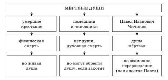 Викторина по поэме гоголя «мёртвые души» с ответами, 9 класс