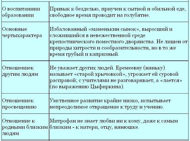 Характеристика и образ митрофана в комедии недоросль фонвизина сочинение
