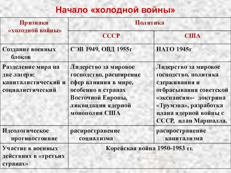 Тест по истории мирное урегулирование после второй мировой войны и начало "холодной войны" 11 класс