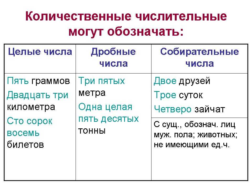 Тест по русскому языку имя числительное 6 класс