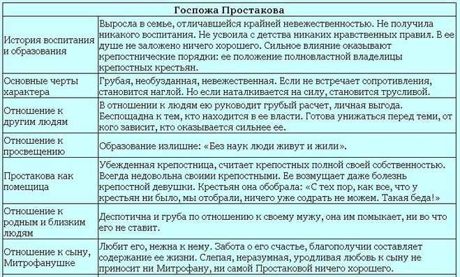 Сочинение на тему: образ митрофанушки в «недоросле» фонвизина
