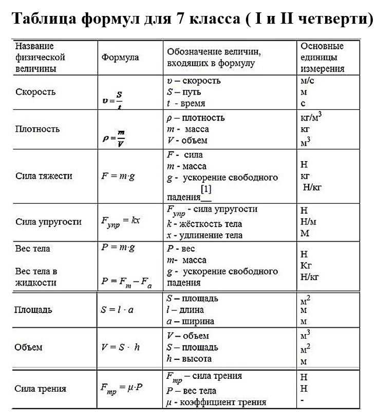 Проверочная работа по физике средняя скорость 7 класс