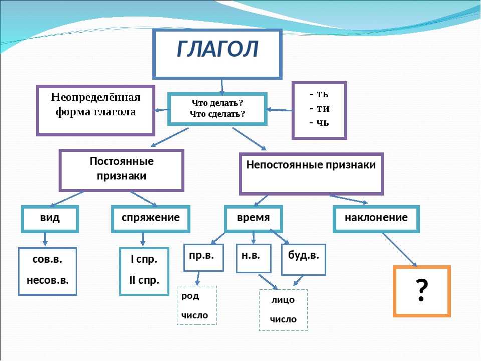 Рисовать форма глагола