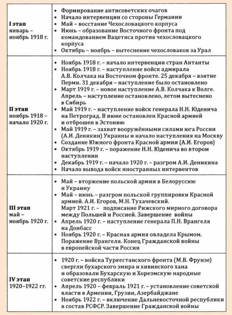Тест по истории огненные версты гражданской войны 11 класс
