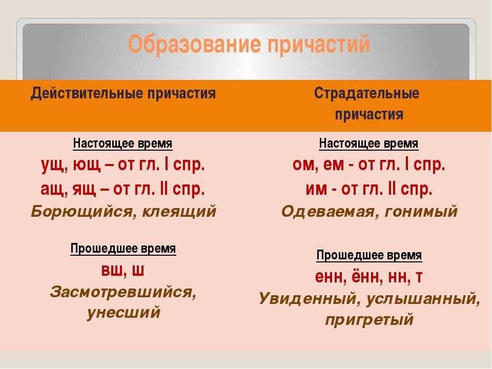 Действительные и страдательные причастия презентация 7 класс