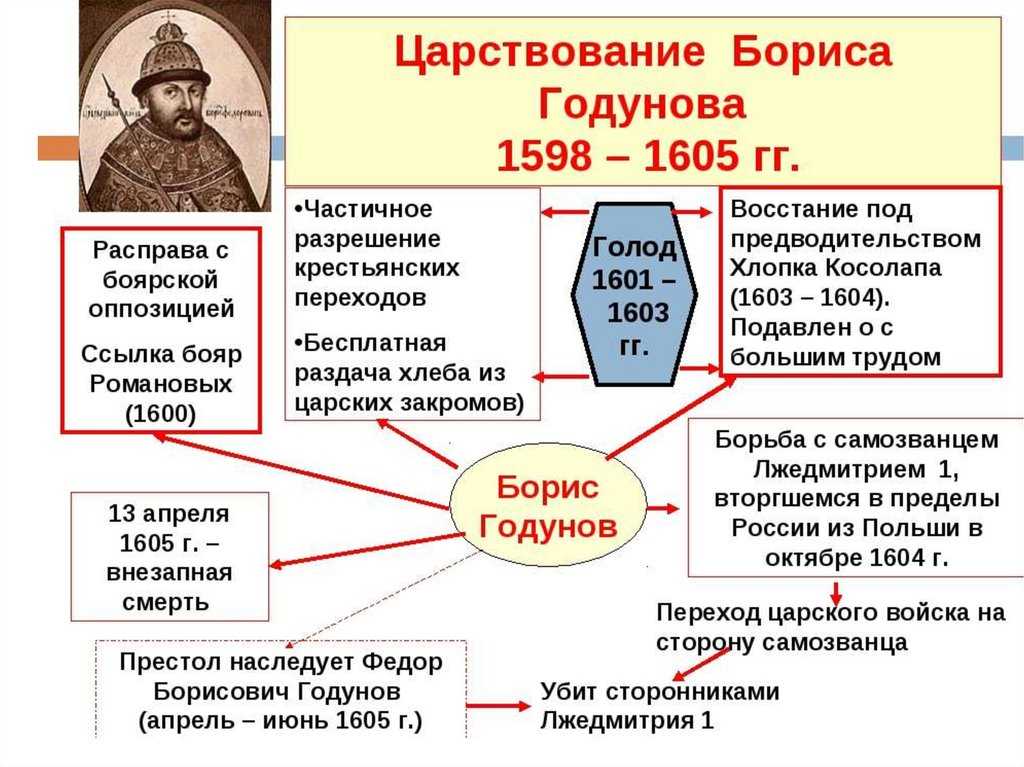 Презентация по истории борис годунов