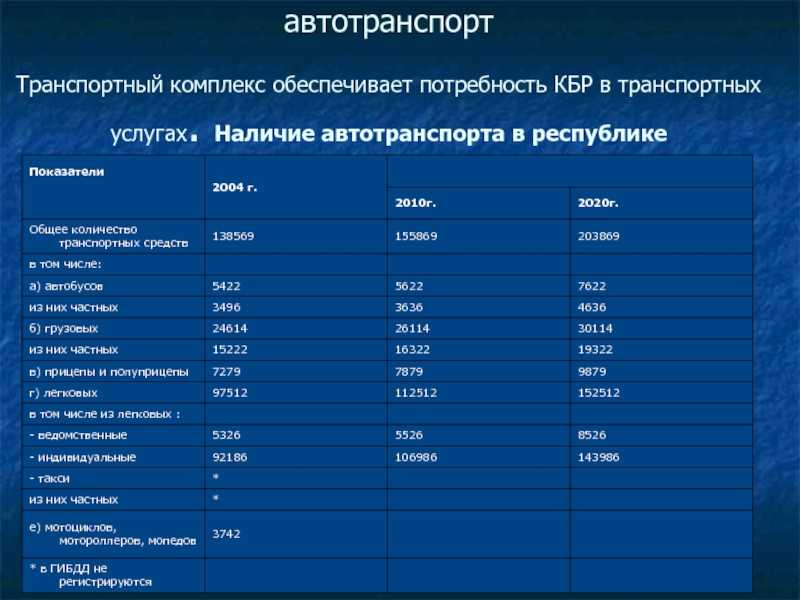 Тест по географии транспортный комплекс для 9 класса