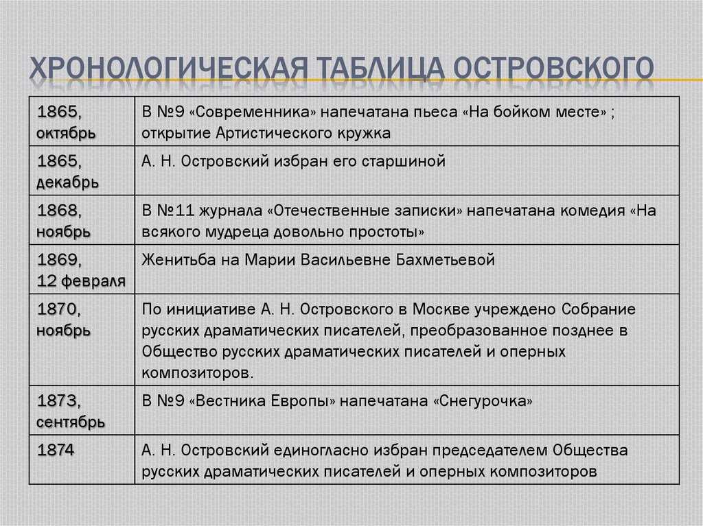 Творчество островского а.н.: особенности, периоды, анализ основных произведений - островский а.н. - литература 19 века