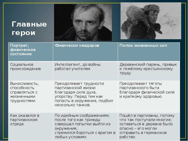 Анализ произведения «сотников»: история создания, тема, проблематика и жанр произведения в. быкова