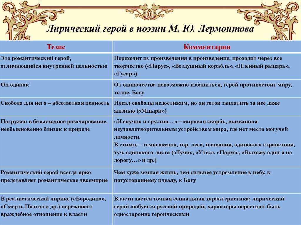 Соотнесите названия стихотворений пушкина и адресатов его. Лирический герой поэзии м. ю. Лермонтова. Исключительность лирического героя м.ю. Лермонтова. Характеристика лирического героя поэзии Лермонтова таблица. Таблица по лирике м ю Лермонтова