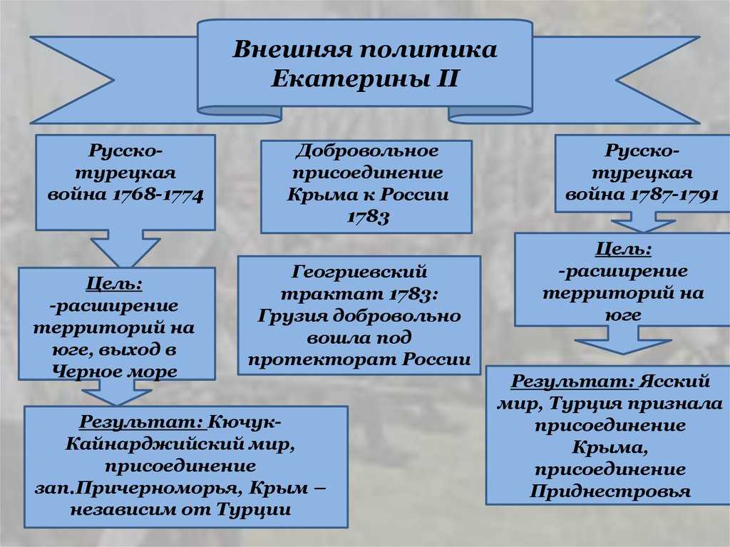 Внутренняя политика екатерины ii презентация 8 класс к учебнику торкунова