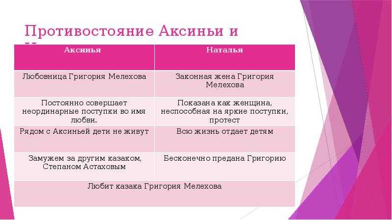 Сочинение женские образы в романе тихий дон (роль женских образов)