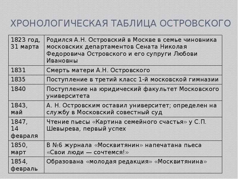 Хронологическая таблица маяковского. этапы жизни и творчества