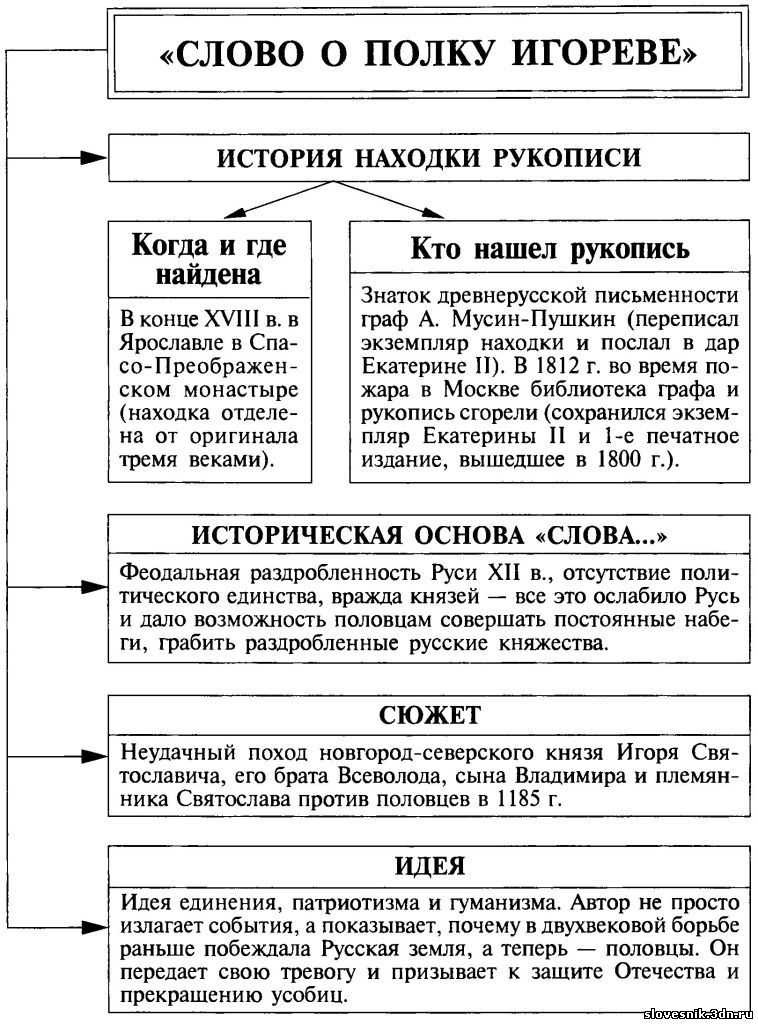 Каково отношение автора «слова о полку игореве» к главному герою повествования?