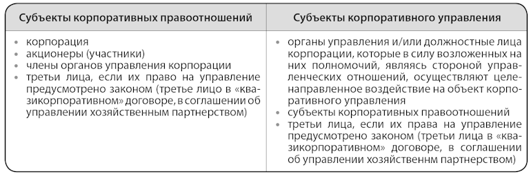 Субъекты корпораций. Субъекты корпоративных правоотношений. Субъекты корпоративного управления. Субъекты корпоративных отношений. Субъекты кооперативного права.