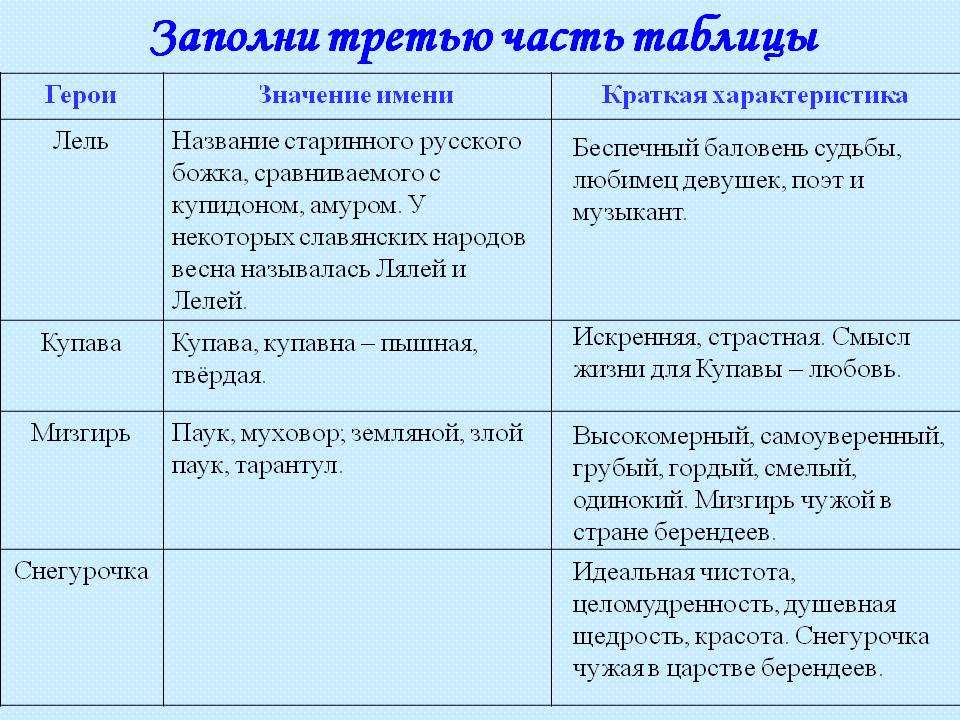 История создания пьесы снегурочка островского